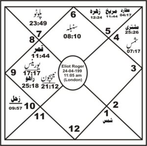 زائچہ ایلیٹ راجر