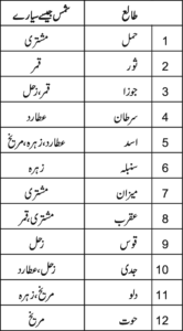 برتھ چارٹ میں سیاروں کے اثرات